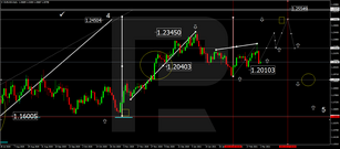 Forex Technical Analysis & Forecast for March 2021