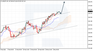Ichimoku Cloud Analysis 04.03.2021 (USDJPY, USDPLN, EURJPY)