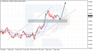 Ichimoku Cloud Analysis 16.03.2021 (USDPLN, USDCAD, EURJPY)
