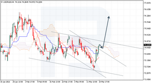 Ichimoku Cloud Analysis 19.03.2021 (USDRUB, EURJPY, BRENT)