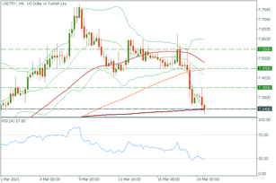 USD/TRY dropped, but reverse is close