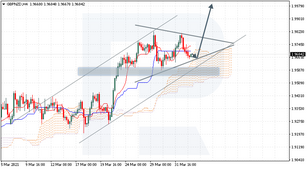 Ichimoku Cloud Analysis 02.04.2021 (GBPNZD, USDJPY, NZDUSD)