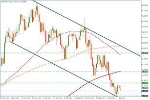 Is it time to sell EUR/USD?