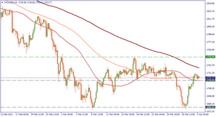 Gold: no motivation for an uptrend?