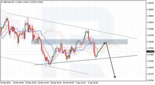 Ichimoku Cloud Analysis 08.04.2021 (GBPUSD, USDRUB, GOLD)