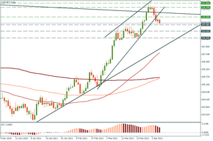 USD/JPY: a SELL trade idea