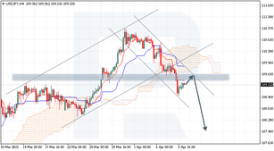 Ichimoku Cloud Analysis 09.04.2021 (USDJPY, AUDNZD, USDCHF)