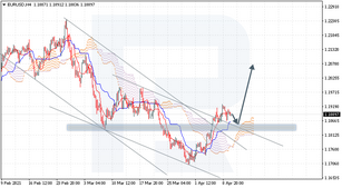 Ichimoku Cloud Analysis 12.04.2021 (EURUSD, GBPUSD, EURGBP)