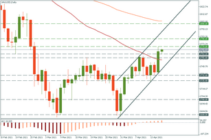 Is gold ready to shoot up?
