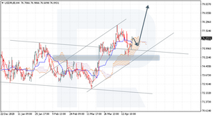 Ichimoku Cloud Analysis 21.04.2021 (USDRUB, NZDJPY, EURCHF)