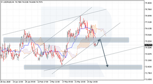 Ichimoku Cloud Analysis 27.04.2021 (USDRUB, NZDUSD, CADCHF)