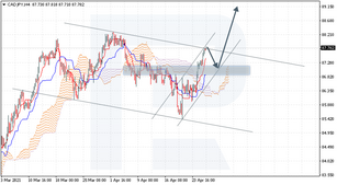 Ichimoku Cloud Analysis 28.04.2021 (CADJPY, USDCAD, EURJPY)