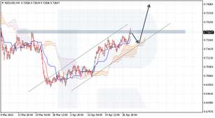 Ichimoku Cloud Analysis 29.04.2021 (NZDUSD, GBPJPY, AUDUSD)