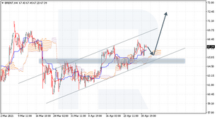 Ichimoku Cloud Analysis 04.05.2021 (BRENT, AUDNZD, NZDUSD)