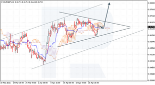 Ichimoku Cloud Analysis 07.05.2021 (EURGBP, USDRUB, EURJPY)