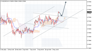 Ichimoku Cloud Analysis 10.05.2021 (AUDUSD, NZDJPY, USDCAD)