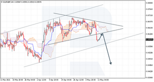 Ichimoku Cloud Analysis 11.05.2021 (EURGBP, USDRUB, NZDCAD)