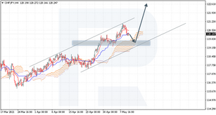 Ichimoku Cloud Analysis 12.05.2021 (CHFJPY, USDCHF, XAUUSD)