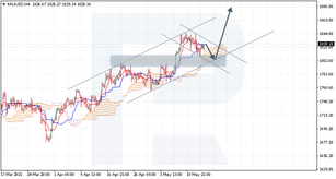 Ichimoku Cloud Analysis 14.05.2021 (XAUUSD, AUDUSD, EURGBP)
