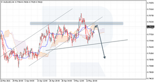 Ichimoku Cloud Analysis 18.05.2021 (AUDUSD, GBPJPY, NZDCHF)