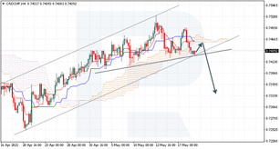 Ichimoku Cloud Analysis 19.05.2021 (CADCHF, EURCHF, NZDCAD)