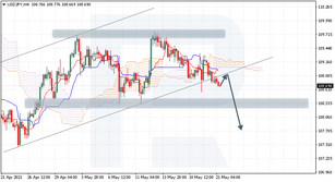 Ichimoku Cloud Analysis 21.05.2021 (USDJPY, CADCHF, GBPJPY)