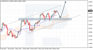 Ichimoku Cloud Analysis 26.05.2021 (EURUSD, CHFJPY, NZDCHF)