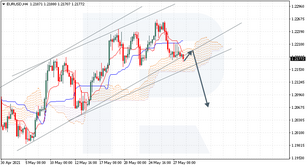 Ichimoku Cloud Analysis 28.05.2021 (EURUSD, NZDCHF, USDJPY)
