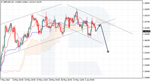 Ichimoku Cloud Analysis 07.06.2021 (GBPUSD, XAGUSD, USDCHF)