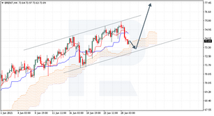 Ichimoku Cloud Analysis 29.06.2021 (BRENT, USDCHF, EURGBP)