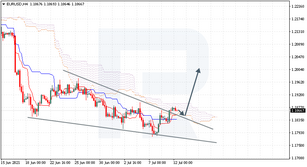 Ichimoku Cloud Analysis 12.07.2021 (EURUSD, AUDNZD, GBPUSD)