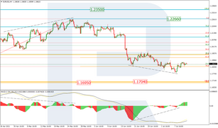 Fibonacci Retracements Analysis 13.07.2021 (EURUSD, USDJPY)