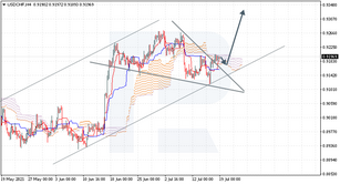 Ichimoku Cloud Analysis 19.07.2021 (USDCHF, USDJPY, XAGUSD)