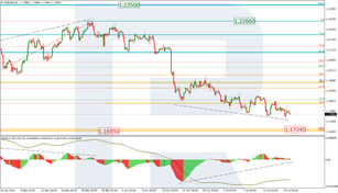 Fibonacci Retracements Analysis 20.07.2021 (EURUSD, USDJPY)