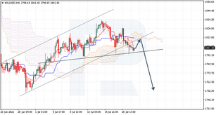Ichimoku Cloud Analysis 22.07.2021 (XAUUSD, GBPUSD, EURGBP)
