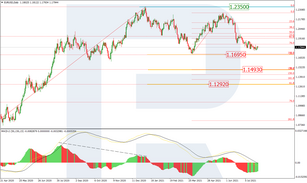 Fibonacci Retracements Analysis 27.07.2021 (EURUSD, USDJPY)