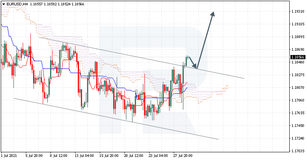 Ichimoku Cloud Analysis 29.07.2021 (EURUSD, NZDJPY, USDCHF)
