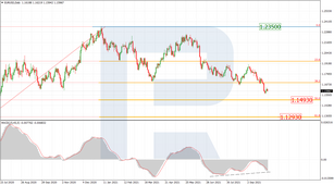 Fibonacci Retracements Analysis 05.10.2021 (EURUSD, USDJPY)