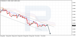 Ichimoku Cloud Analysis 12.10.2021 (EURUSD, BRENT, CADJPY)