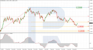 Fibonacci Retracements Analysis 19.10.2021 (EURUSD, USDJPY)