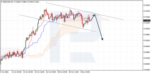 Ichimoku Cloud Analysis 04.11.2021 (NZDUSD, GBPJPY, AUDUSD)