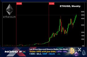 Forex and Cryptocurrencies Forecast for November 08 - 12, 2021