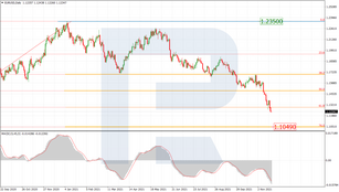 Fibonacci Retracements Analysis 23.11.2021 (EURUSD, USDJPY)