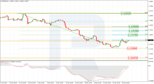 Fibonacci Retracements Analysis 30.11.2021 (EURUSD, USDJPY)