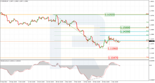 Fibonacci Retracements Analysis 07.12.2021 (EURUSD, USDJPY)