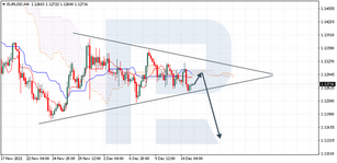 Ichimoku Cloud Analysis 15.12.2021 (EURUSD, XAUUSD, GBPAUD)