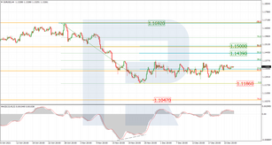 Fibonacci Retracements Analysis 28.12.2021 (EURUSD, USDJPY)