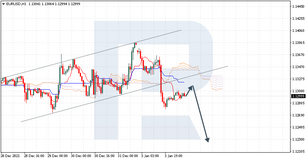 Ichimoku Cloud Analysis 04.01.2022 (EURUSD, XAGUSD, NZDUSD)