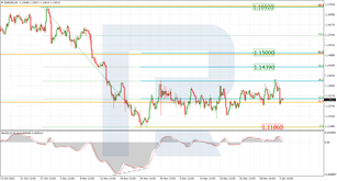 Fibonacci Retracements Analysis 04.01.2022 (EURUSD, USDJPY)