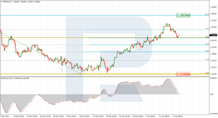 Fibonacci Retracements Analysis 19.01.2022 (GBPUSD, EURJPY)